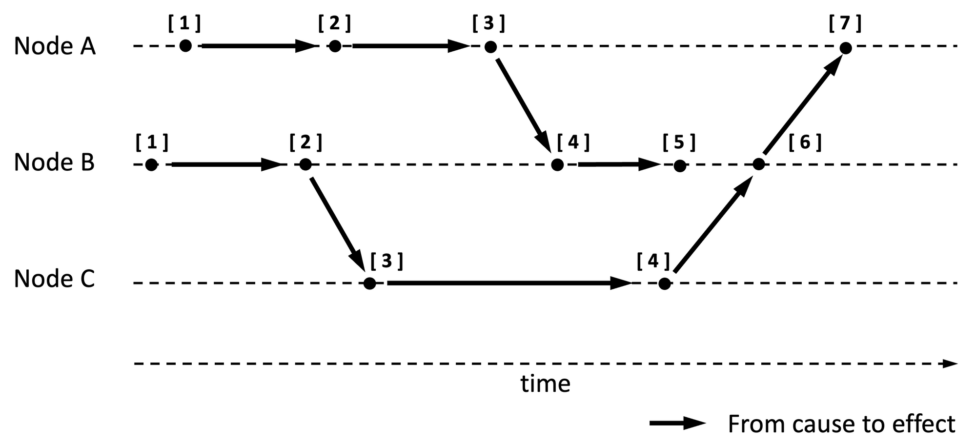 Clocks and Causality - Ordering Events in Distributed Systems