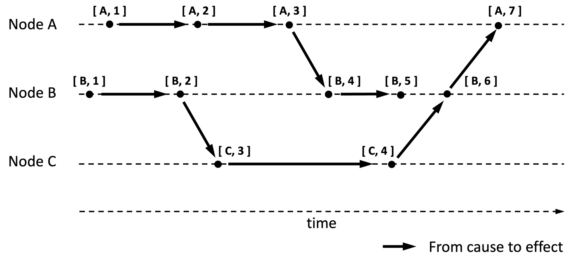 Clocks and Causality - Ordering Events in Distributed Systems