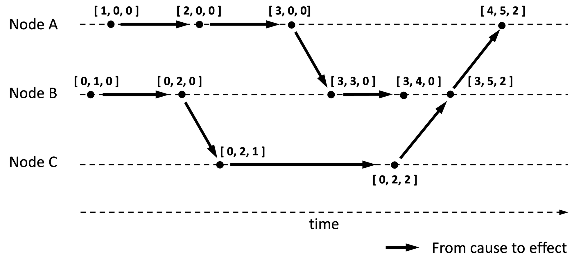 Timestamps produced by a Lamport clock take the least amount...