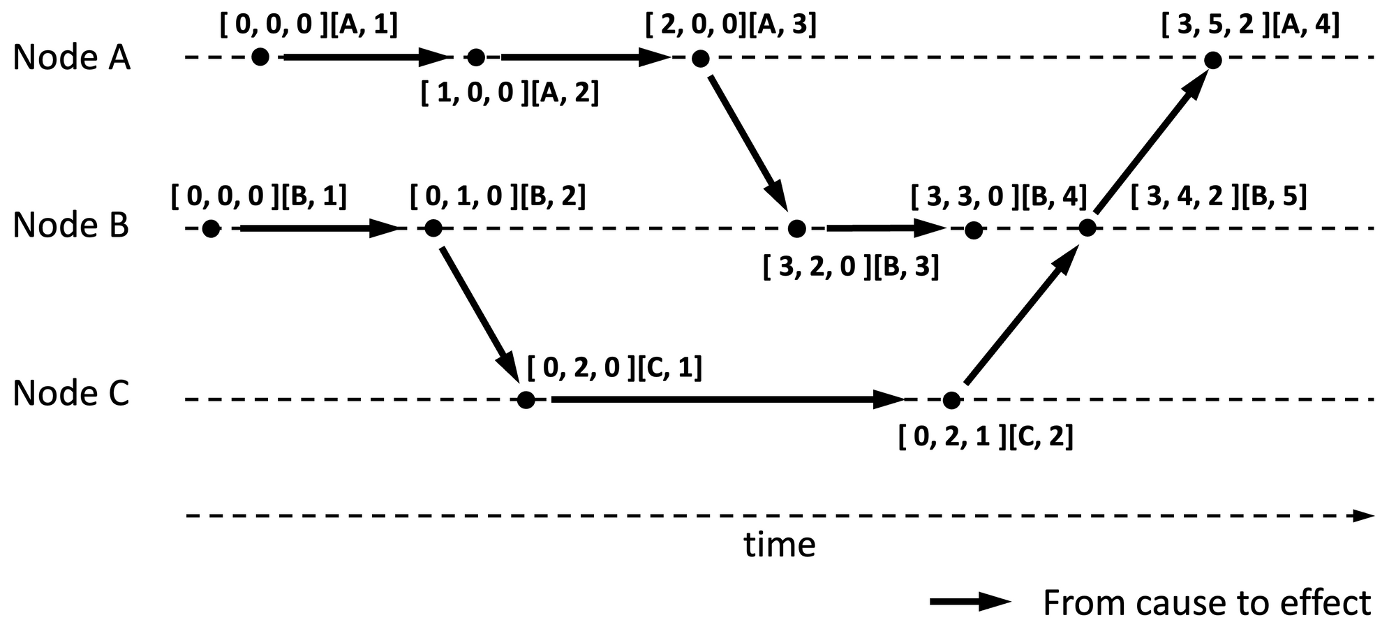 Clocks and Causality - Ordering Events in Distributed Systems