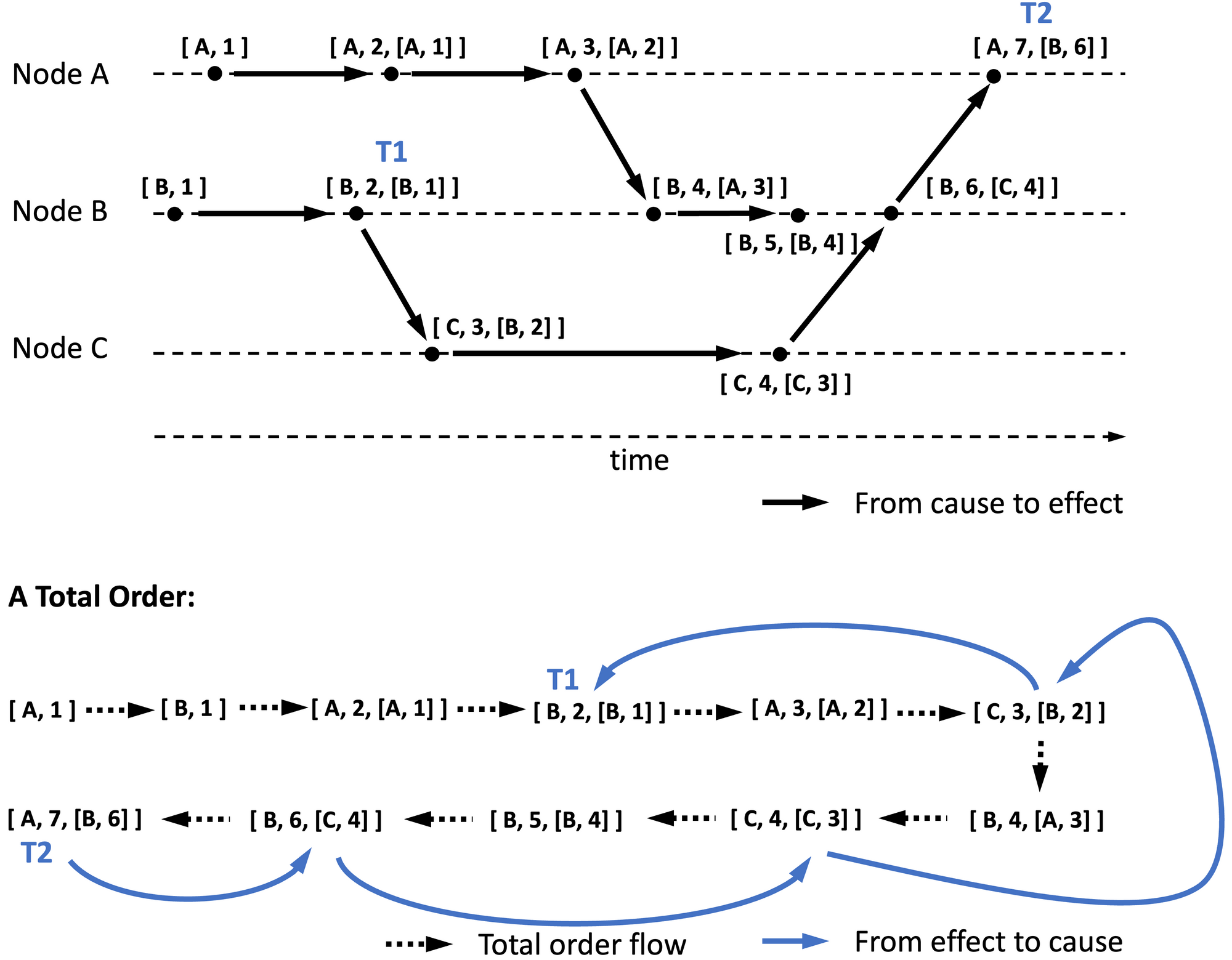 Clocks and Causality - Ordering Events in Distributed Systems