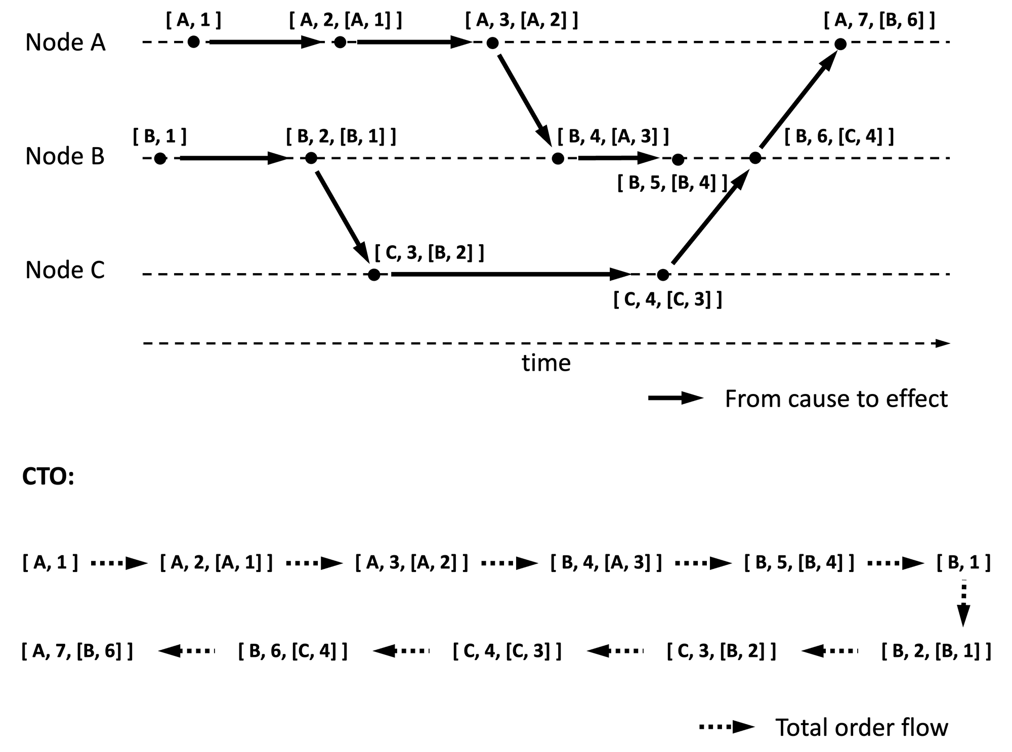 Clocks and Causality - Ordering Events in Distributed Systems