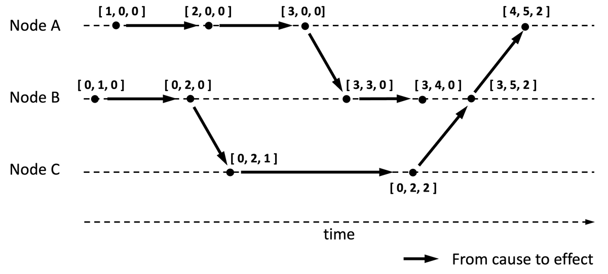 Clocks and Causality - Ordering Events in Distributed Systems