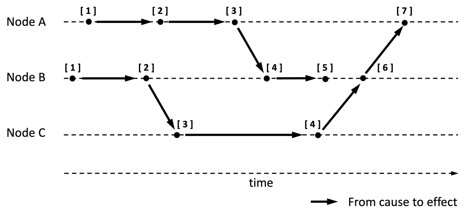 Clocks and Causality Ordering Events in Distributed Systems
