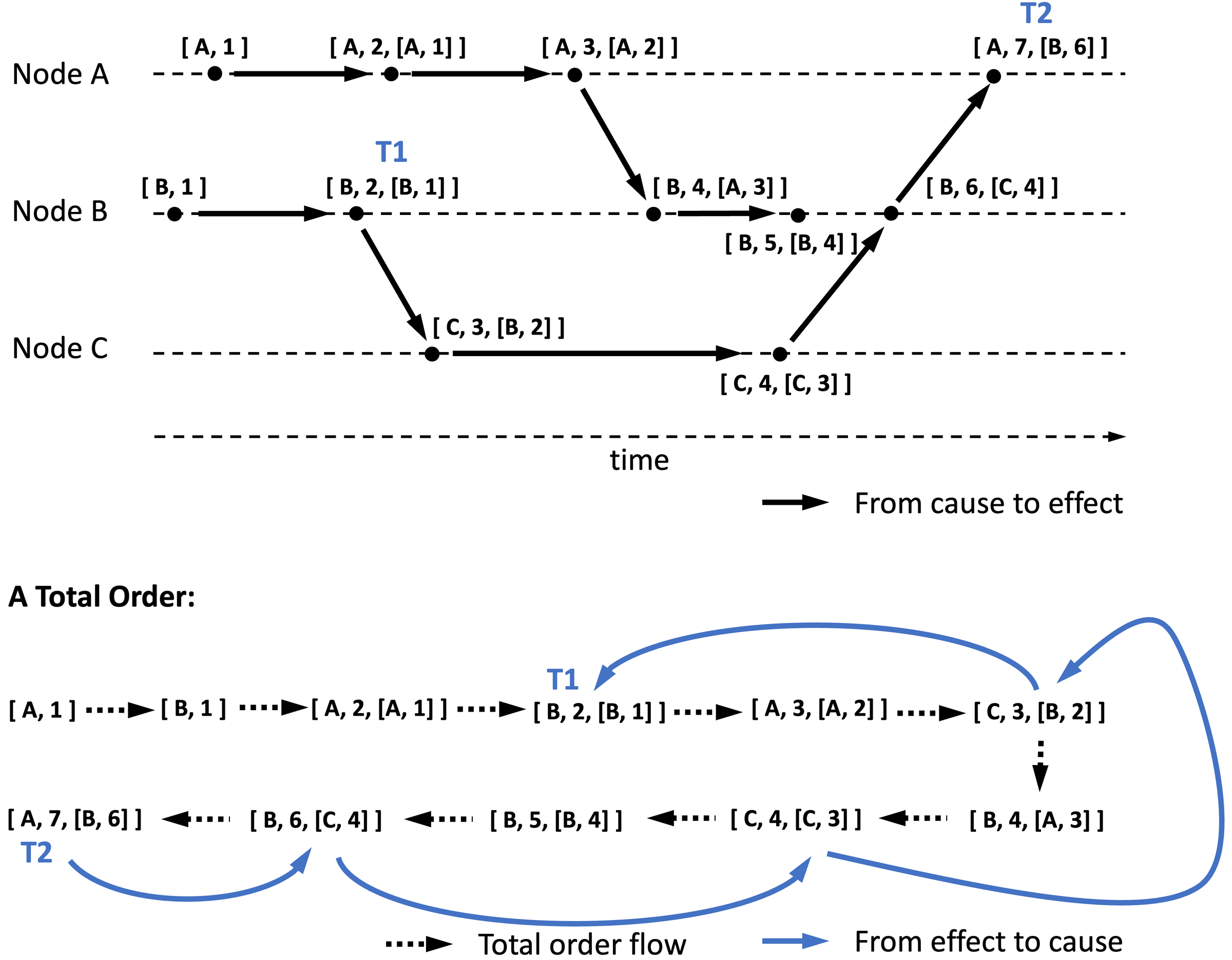 Clocks and Causality Ordering Events in Distributed Systems